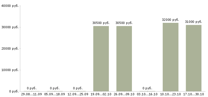 Вакансии упаковщица на вахту Ростов-на-дону - Медиана зарплат упаковщица на вахту Ростов-на-дону за 2 месяца