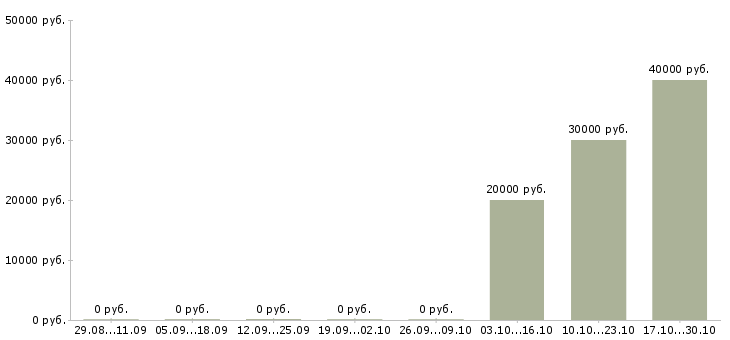 Вакансии управляющий объектом в Тюмени - Медиана зарплат управляющий объектом в Тюмени за 2 месяца