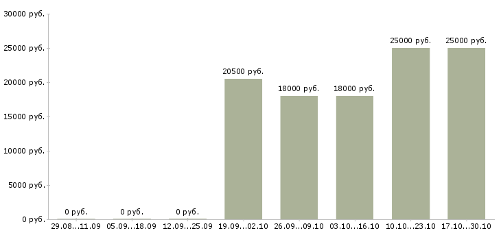 Вакансии юрист без опыта работы в Волгограде - Медиана зарплат юрист без опыта работы в Волгограде за 2 месяца