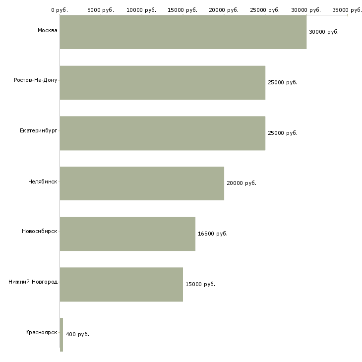 Поиск работы бармен в клуб-Медиана зарплаты для вакансии «бармен в клуб» в других городах