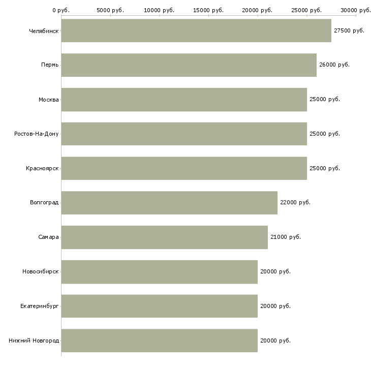Поиск работы дополнительный заработок в свободное время-Медиана зарплаты для вакансии «дополнительный заработок в свободное время» в других городах