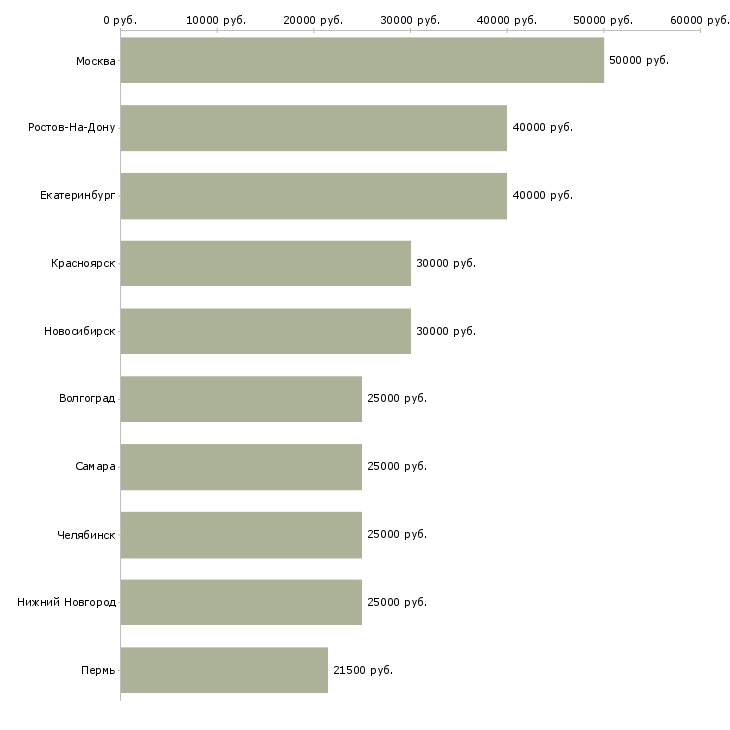 Поиск работы экономист по труду-Медиана зарплаты для вакансии «экономист по труду» в других городах