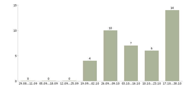 Работа дополнительный заработок в свободное время Башкортостан - Число вакансий Башкортостан по специальности дополнительный заработок в свободное время за 2 месяца