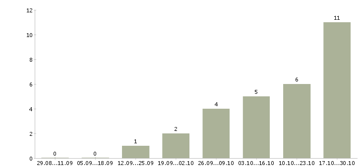 Работа слесарь кипиа Башкортостан - Число вакансий Башкортостан по специальности слесарь кипиа за 2 месяца