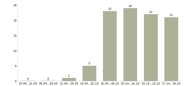 Работа инженер производства Бурятия - Число вакансий Бурятия по специальности инженер производства за 2 месяца