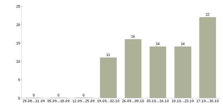 Работа заработок в интернете на дому Кабардино-балкария - Число вакансий Кабардино-балкария по специальности заработок в интернете на дому за 2 месяца