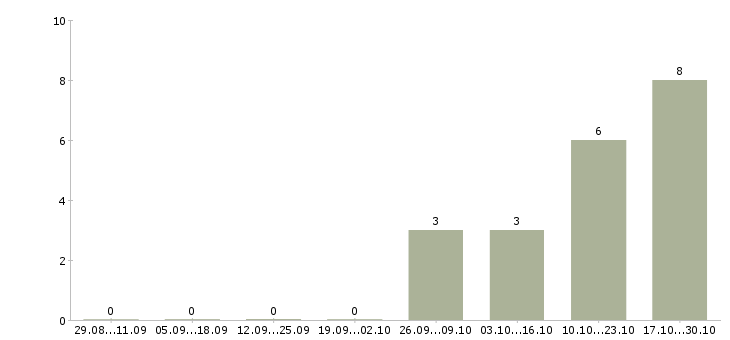 Работа бригада рабочих Мордовия - Число вакансий Мордовия по специальности бригада рабочих за 2 месяца