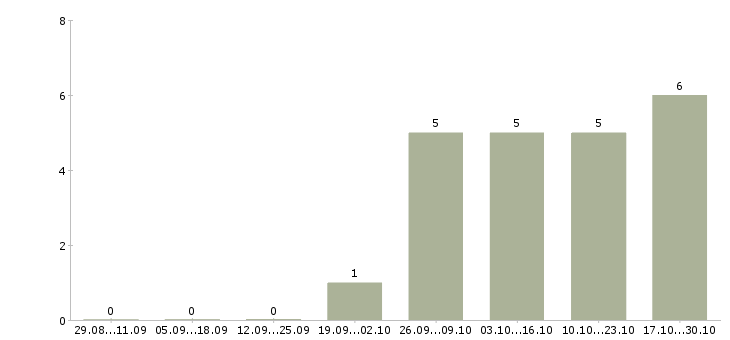 Работа охранники на подработку Мордовия - Число вакансий Мордовия по специальности охранники на подработку за 2 месяца