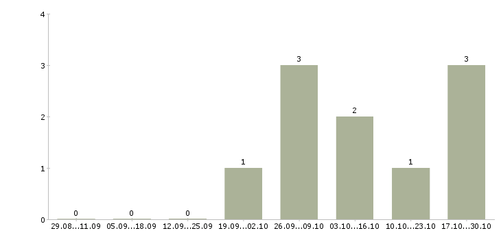 Работа горничная в отель Нижний новгород - Число вакансий Нижний новгород по специальности горничная в отель за 2 месяца