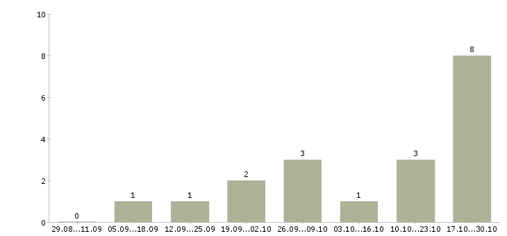 Работа упаковщицы на вахту Ростов-на-дону - Число вакансий Ростов-на-дону по специальности упаковщицы на вахту за 2 месяца