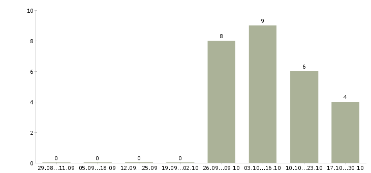 Работа менеджер продаж оборудования Симферополь - Число вакансий Симферополь по специальности менеджер продаж оборудования за 2 месяца