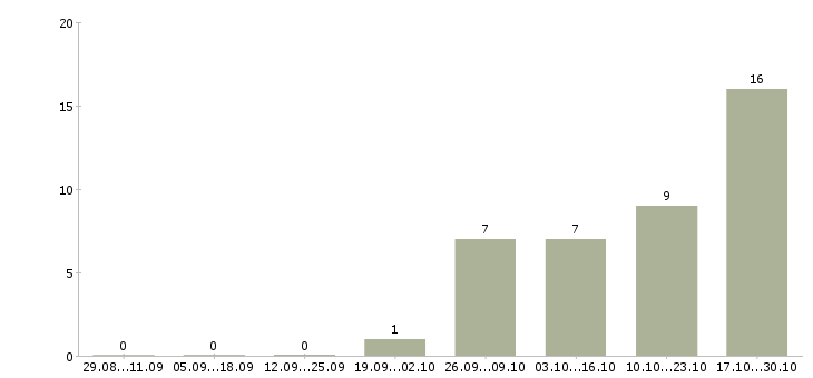 Работа продавец техники Хакасия - Число вакансий Хакасия по специальности продавец техники за 2 месяца