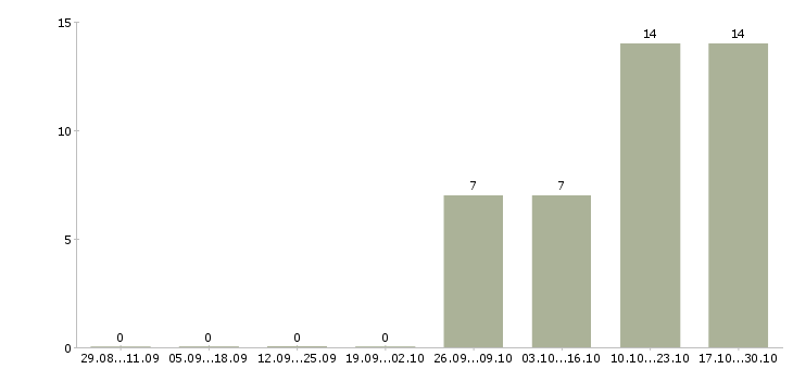 Работа водитель экспедитор категории с Якутия - Число вакансий Якутия по специальности водитель экспедитор категории с за 2 месяца