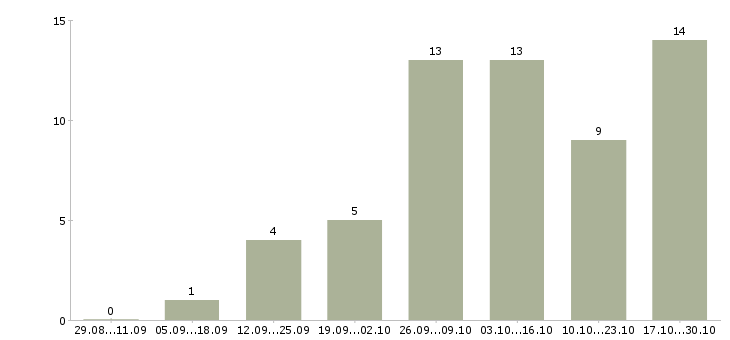 Работа сотрудники в интернет магазин в Абакане - Число вакансий в Абакане по специальности сотрудники в интернет магазин за 2 месяца