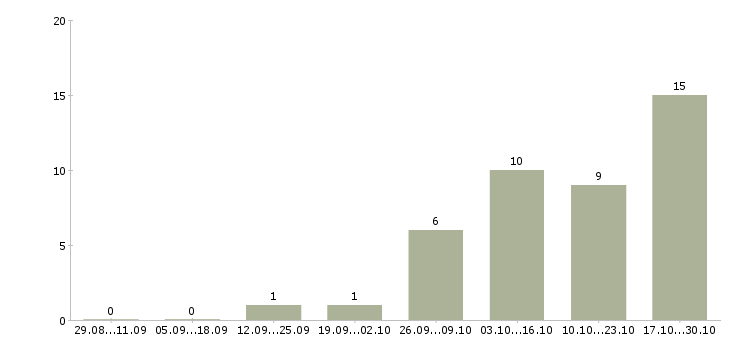 Работа менеджер по сервису в Архангельске - Число вакансий в Архангельске по специальности менеджер по сервису за 2 месяца