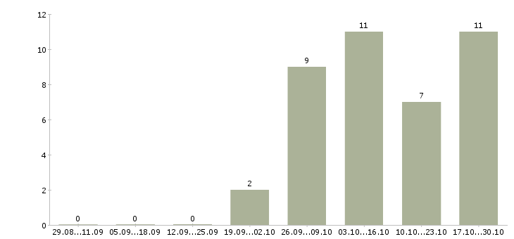 Работа мерчендайзер без опыта в Архангельске - Число вакансий в Архангельске по специальности мерчендайзер без опыта за 2 месяца