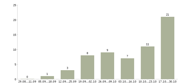 Работа без подготовки в Астрахани - Число вакансий в Астрахани по специальности без подготовки за 2 месяца
