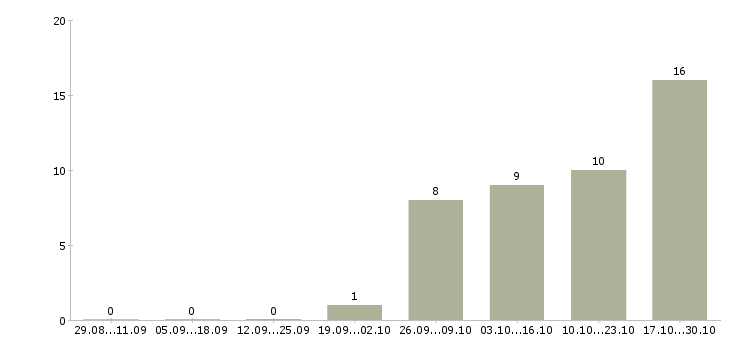 Работа водитель экспедитор категории с в Барнауле - Число вакансий в Барнауле по специальности водитель экспедитор категории с за 2 месяца