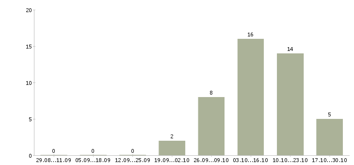 Работа для тех кто хочет зарабатывать в Барнауле - Число вакансий в Барнауле по специальности для тех кто хочет зарабатывать за 2 месяца
