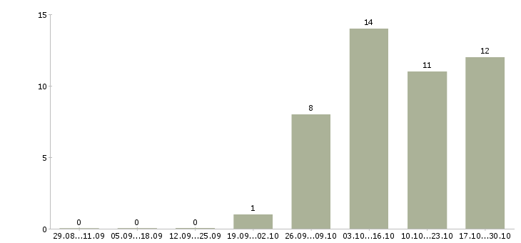 Работа повар на вахту в Белгороде - Число вакансий в Белгороде по специальности повар на вахту за 2 месяца
