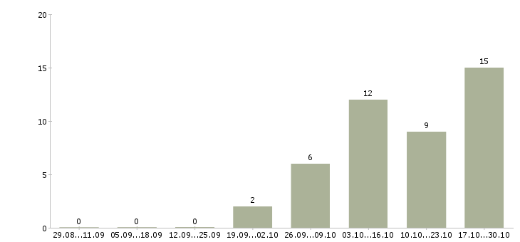 Работа администратор в интернете в Владивостоке - Число вакансий в Владивостоке по специальности администратор в интернете за 2 месяца