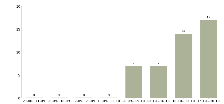 Работа кадровый специалист в Владимире - Число вакансий в Владимире по специальности кадровый специалист за 2 месяца
