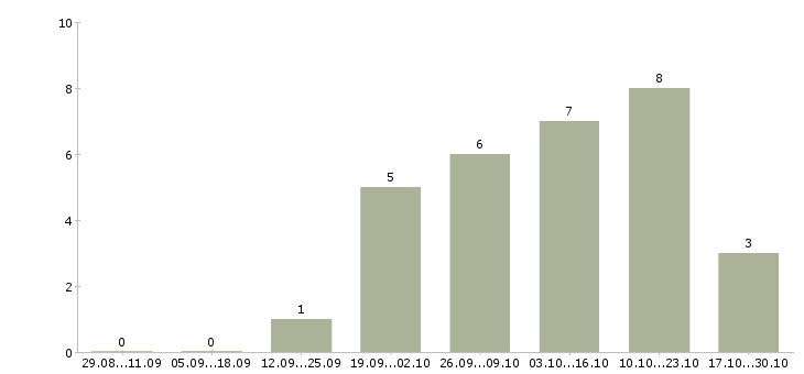 Работа старший менеджер в Владимире - Число вакансий в Владимире по специальности старший менеджер за 2 месяца