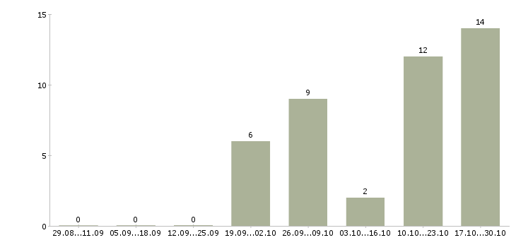 Работа старший специалист в Владимире - Число вакансий в Владимире по специальности старший специалист за 2 месяца