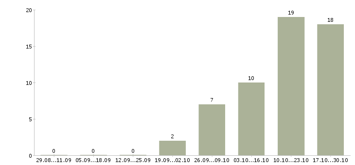 Работа консультант в магазин одежды в Волгограде - Число вакансий в Волгограде по специальности консультант в магазин одежды за 2 месяца