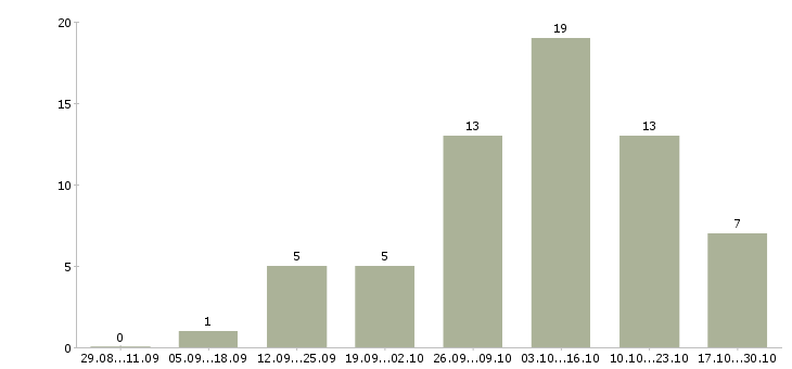 Работа уборщики территорий в Волгограде - Число вакансий в Волгограде по специальности уборщики территорий за 2 месяца