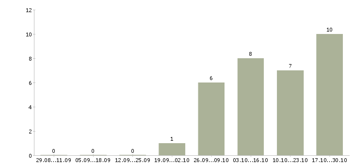 Работа водитель в с с проживанием в Вологде - Число вакансий в Вологде по специальности водитель в с с проживанием за 2 месяца