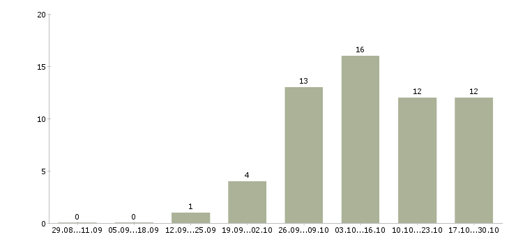 Работа курьер без опыта в Воронеже - Число вакансий в Воронеже по специальности курьер без опыта за 2 месяца