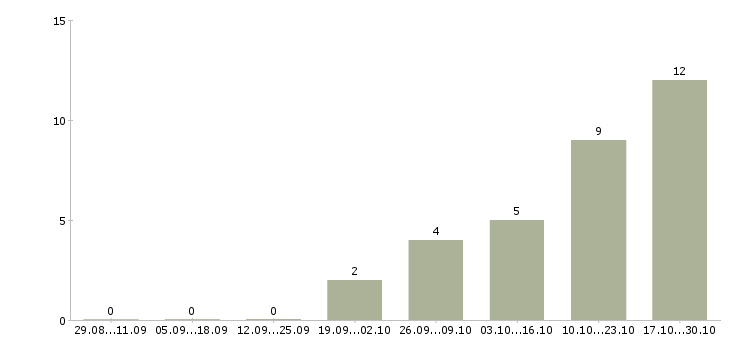 Работа консультант на телефон в Зеленограде - Число вакансий в Зеленограде по специальности консультант на телефон за 2 месяца