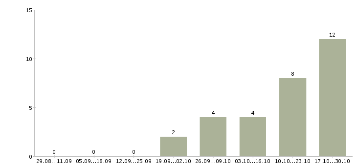Работа консультант по телефону в Зеленограде - Число вакансий в Зеленограде по специальности консультант по телефону за 2 месяца