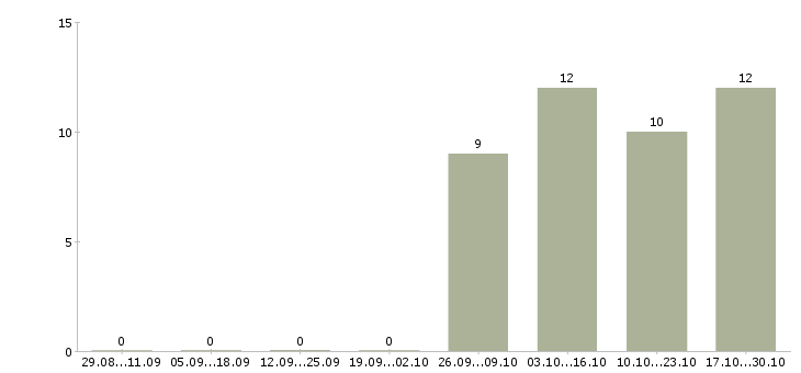 Работа водитель со своим грузовым автомобилем в Иваново - Число вакансий в Иваново по специальности водитель со своим грузовым автомобилем за 2 месяца