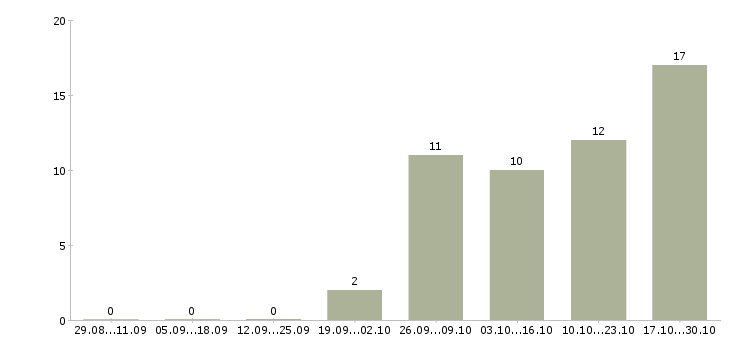 Работа требуются охранники в Иваново - Число вакансий в Иваново по специальности требуются охранники за 2 месяца