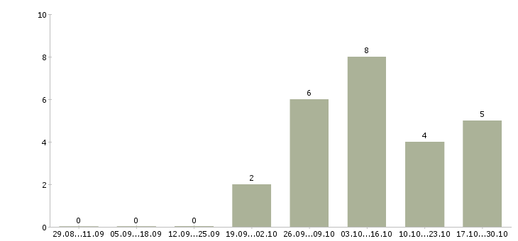 Работа монтажники рэа в Ижевске - Число вакансий в Ижевске по специальности монтажники рэа за 2 месяца