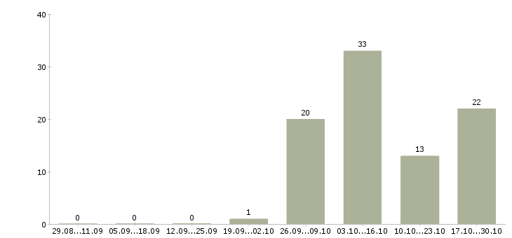 Работа продавец салона в Ижевске - Число вакансий в Ижевске по специальности продавец салона за 2 месяца