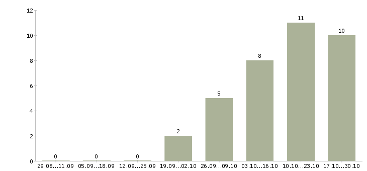 Работа подработка с гибким графиком в Иркутске - Число вакансий в Иркутске по специальности подработка с гибким графиком за 2 месяца