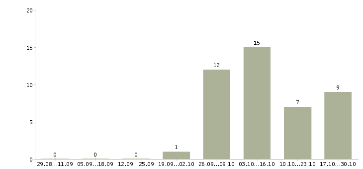 Работа ведущий бухгалтер в Казани - Число вакансий в Казани по специальности ведущий бухгалтер за 2 месяца