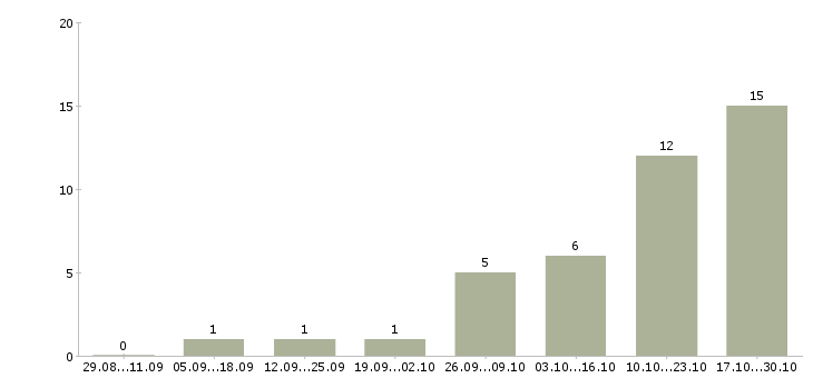 Работа грузчик ночной в Казани - Число вакансий в Казани по специальности грузчик ночной за 2 месяца