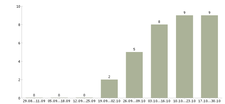 Работа инженер кипиа в Казани - Число вакансий в Казани по специальности инженер кипиа за 2 месяца