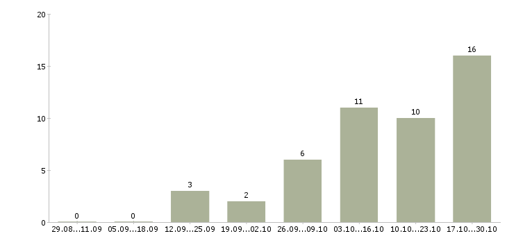 Работа набор персонала в Казани - Число вакансий в Казани по специальности набор персонала за 2 месяца