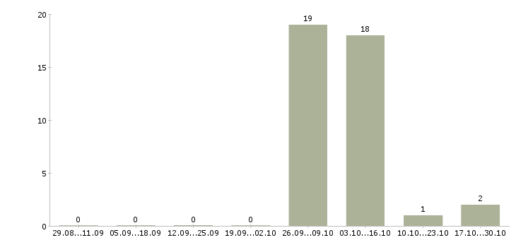 Работа вахта семейным парам в Калининграде - Число вакансий в Калининграде по специальности вахта семейным парам за 2 месяца