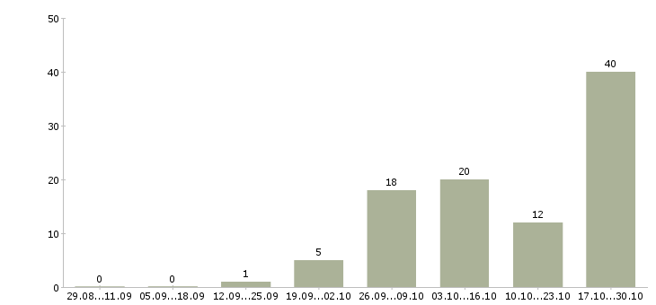 Работа заработок в интернете на дому в Калининграде - Число вакансий в Калининграде по специальности заработок в интернете на дому за 2 месяца