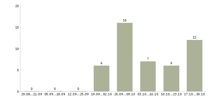 Работа рабочий по ремонту и обслуживанию в Калуге - Число вакансий в Калуге по специальности рабочий по ремонту и обслуживанию за 2 месяца