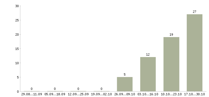 Работа продавец в салон в Кемерово - Число вакансий в Кемерово по специальности продавец в салон за 2 месяца