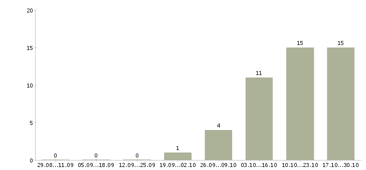 Работа продавец на кассу в магазин в Кемерово - Число вакансий в Кемерово по специальности продавец на кассу в магазин за 2 месяца