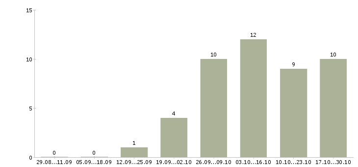 Работа специалист по оценке в Кемерово - Число вакансий в Кемерово по специальности специалист по оценке за 2 месяца