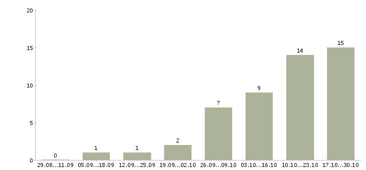 Работа консультант клиентов в Клине - Число вакансий в Клине по специальности консультант клиентов за 2 месяца